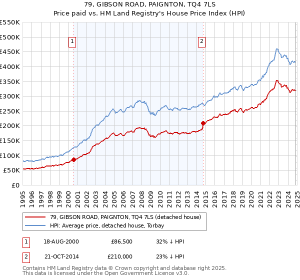 79, GIBSON ROAD, PAIGNTON, TQ4 7LS: Price paid vs HM Land Registry's House Price Index