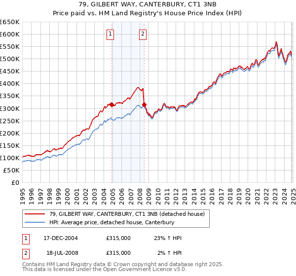 79, GILBERT WAY, CANTERBURY, CT1 3NB: Price paid vs HM Land Registry's House Price Index