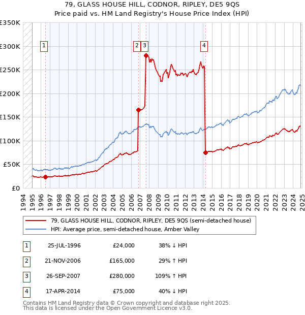 79, GLASS HOUSE HILL, CODNOR, RIPLEY, DE5 9QS: Price paid vs HM Land Registry's House Price Index