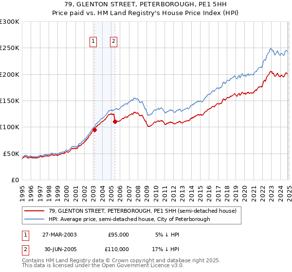 79, GLENTON STREET, PETERBOROUGH, PE1 5HH: Price paid vs HM Land Registry's House Price Index