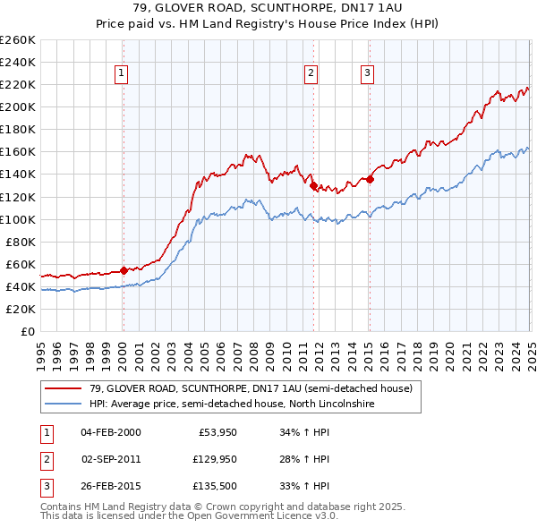 79, GLOVER ROAD, SCUNTHORPE, DN17 1AU: Price paid vs HM Land Registry's House Price Index