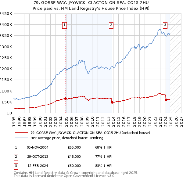 79, GORSE WAY, JAYWICK, CLACTON-ON-SEA, CO15 2HU: Price paid vs HM Land Registry's House Price Index