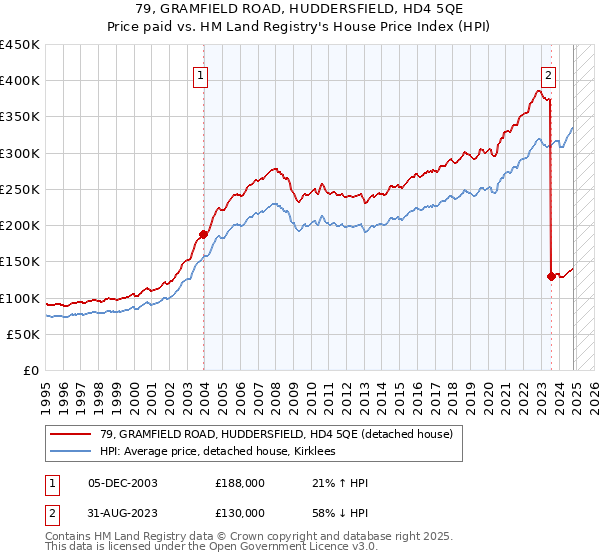 79, GRAMFIELD ROAD, HUDDERSFIELD, HD4 5QE: Price paid vs HM Land Registry's House Price Index