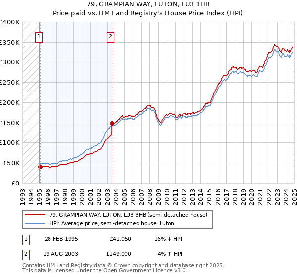 79, GRAMPIAN WAY, LUTON, LU3 3HB: Price paid vs HM Land Registry's House Price Index