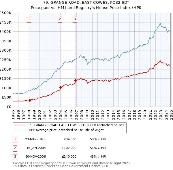 79, GRANGE ROAD, EAST COWES, PO32 6DY: Price paid vs HM Land Registry's House Price Index