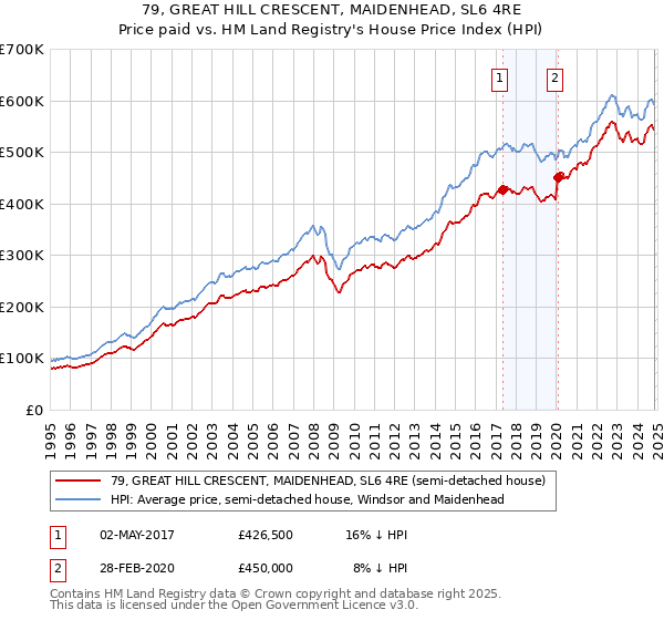 79, GREAT HILL CRESCENT, MAIDENHEAD, SL6 4RE: Price paid vs HM Land Registry's House Price Index