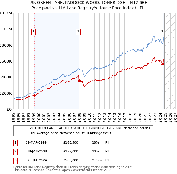 79, GREEN LANE, PADDOCK WOOD, TONBRIDGE, TN12 6BF: Price paid vs HM Land Registry's House Price Index