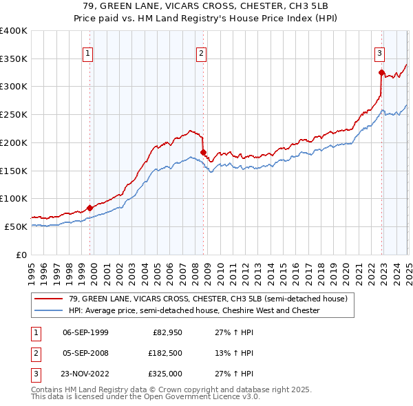 79, GREEN LANE, VICARS CROSS, CHESTER, CH3 5LB: Price paid vs HM Land Registry's House Price Index