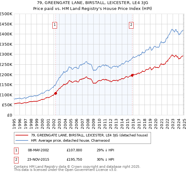 79, GREENGATE LANE, BIRSTALL, LEICESTER, LE4 3JG: Price paid vs HM Land Registry's House Price Index