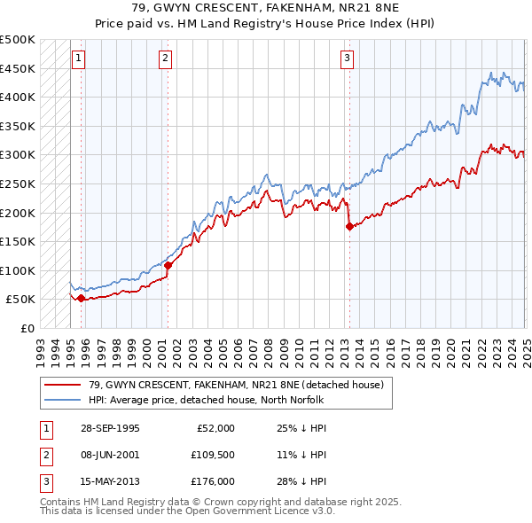 79, GWYN CRESCENT, FAKENHAM, NR21 8NE: Price paid vs HM Land Registry's House Price Index