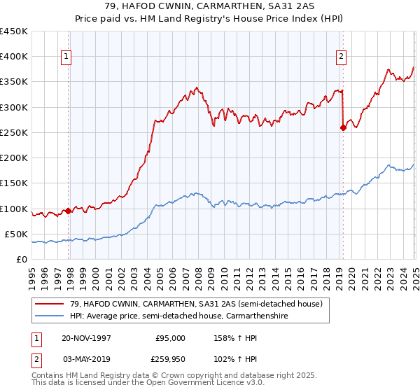 79, HAFOD CWNIN, CARMARTHEN, SA31 2AS: Price paid vs HM Land Registry's House Price Index