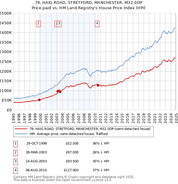 79, HAIG ROAD, STRETFORD, MANCHESTER, M32 0DP: Price paid vs HM Land Registry's House Price Index