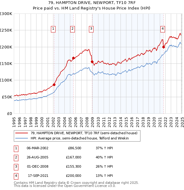 79, HAMPTON DRIVE, NEWPORT, TF10 7RF: Price paid vs HM Land Registry's House Price Index