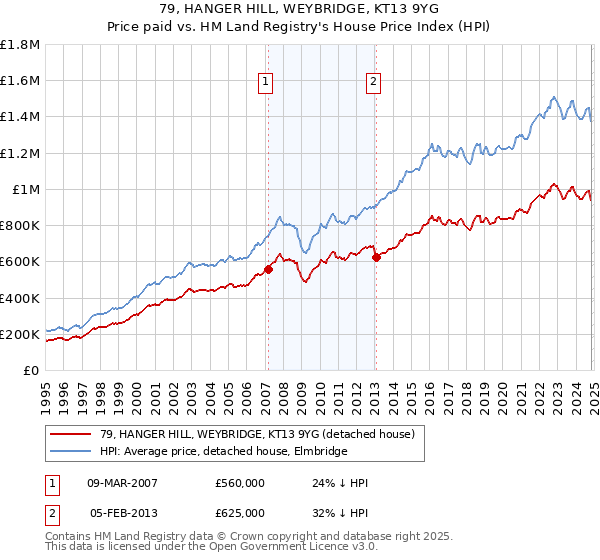 79, HANGER HILL, WEYBRIDGE, KT13 9YG: Price paid vs HM Land Registry's House Price Index