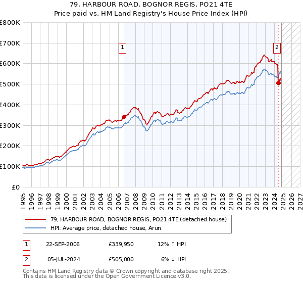 79, HARBOUR ROAD, BOGNOR REGIS, PO21 4TE: Price paid vs HM Land Registry's House Price Index