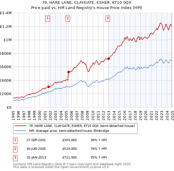 79, HARE LANE, CLAYGATE, ESHER, KT10 0QX: Price paid vs HM Land Registry's House Price Index