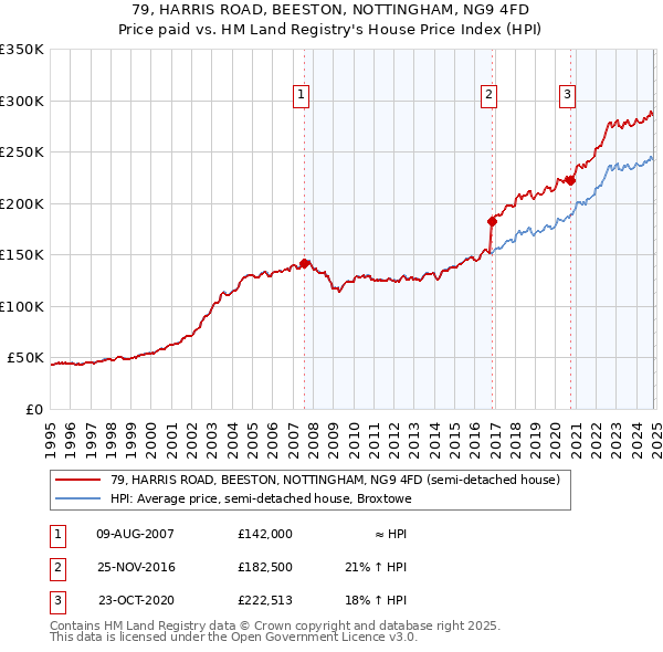 79, HARRIS ROAD, BEESTON, NOTTINGHAM, NG9 4FD: Price paid vs HM Land Registry's House Price Index