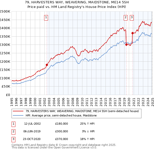 79, HARVESTERS WAY, WEAVERING, MAIDSTONE, ME14 5SH: Price paid vs HM Land Registry's House Price Index