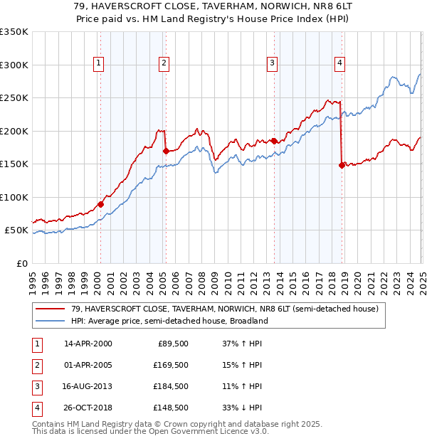 79, HAVERSCROFT CLOSE, TAVERHAM, NORWICH, NR8 6LT: Price paid vs HM Land Registry's House Price Index