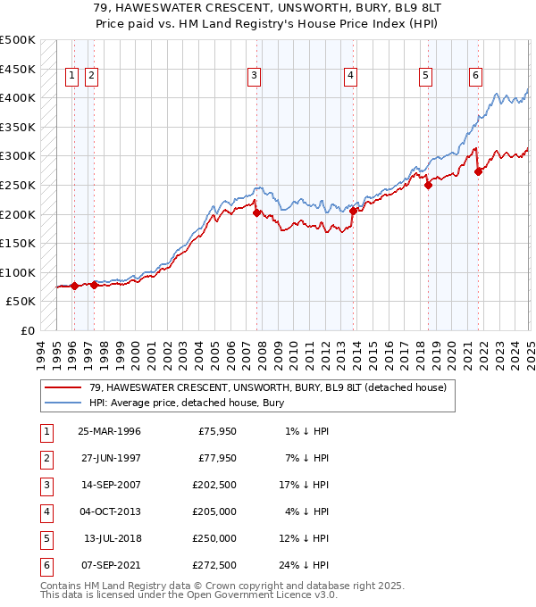 79, HAWESWATER CRESCENT, UNSWORTH, BURY, BL9 8LT: Price paid vs HM Land Registry's House Price Index