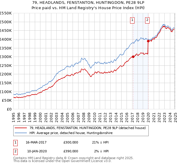 79, HEADLANDS, FENSTANTON, HUNTINGDON, PE28 9LP: Price paid vs HM Land Registry's House Price Index