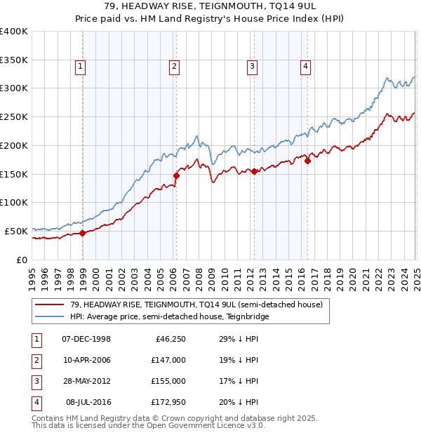 79, HEADWAY RISE, TEIGNMOUTH, TQ14 9UL: Price paid vs HM Land Registry's House Price Index