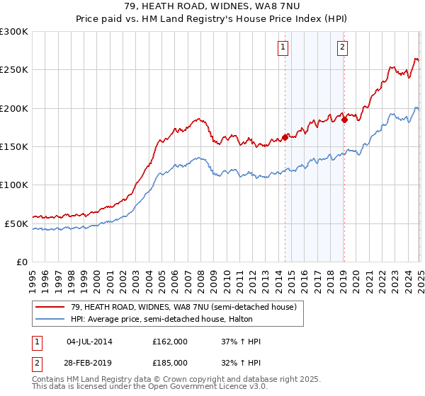 79, HEATH ROAD, WIDNES, WA8 7NU: Price paid vs HM Land Registry's House Price Index