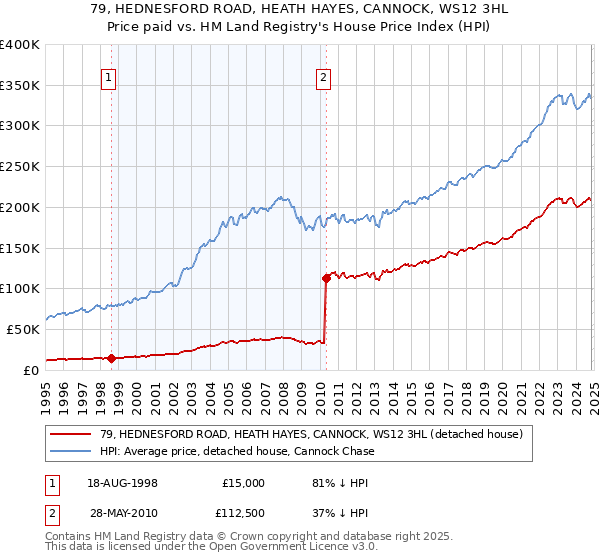 79, HEDNESFORD ROAD, HEATH HAYES, CANNOCK, WS12 3HL: Price paid vs HM Land Registry's House Price Index