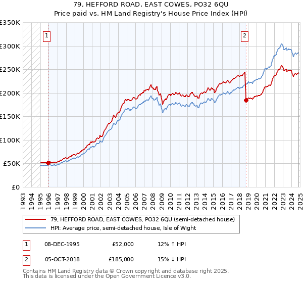 79, HEFFORD ROAD, EAST COWES, PO32 6QU: Price paid vs HM Land Registry's House Price Index