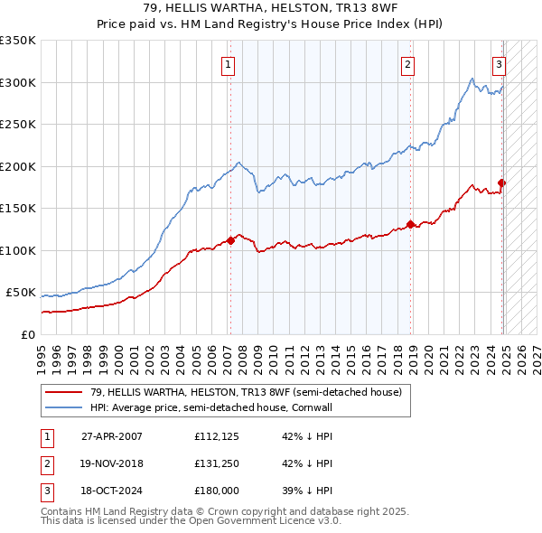 79, HELLIS WARTHA, HELSTON, TR13 8WF: Price paid vs HM Land Registry's House Price Index