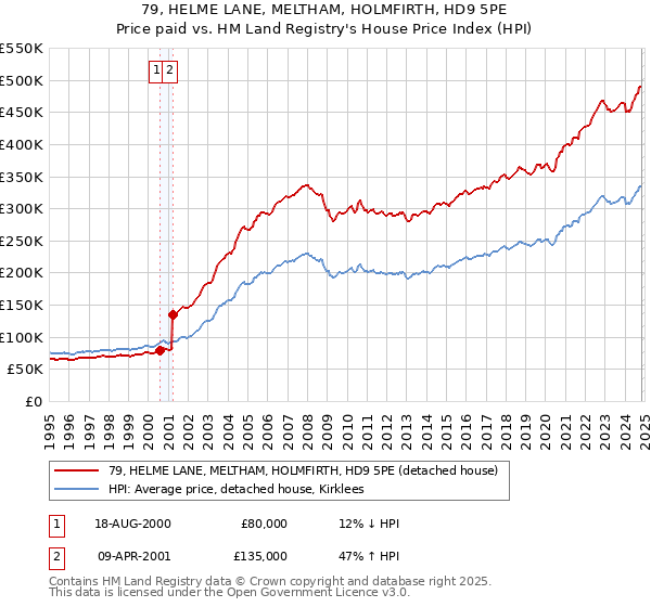 79, HELME LANE, MELTHAM, HOLMFIRTH, HD9 5PE: Price paid vs HM Land Registry's House Price Index