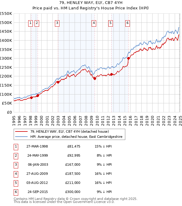 79, HENLEY WAY, ELY, CB7 4YH: Price paid vs HM Land Registry's House Price Index