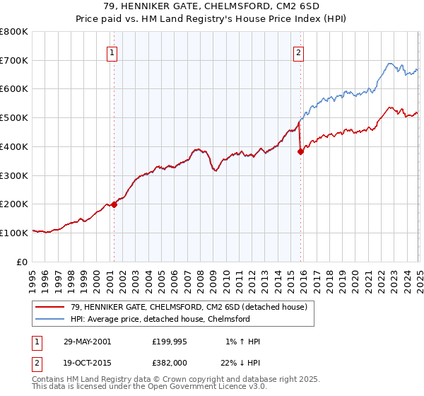 79, HENNIKER GATE, CHELMSFORD, CM2 6SD: Price paid vs HM Land Registry's House Price Index