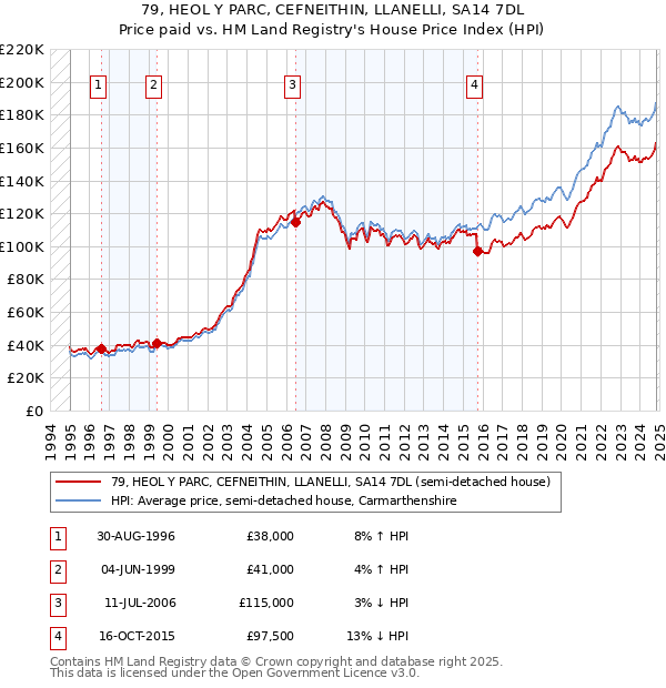 79, HEOL Y PARC, CEFNEITHIN, LLANELLI, SA14 7DL: Price paid vs HM Land Registry's House Price Index