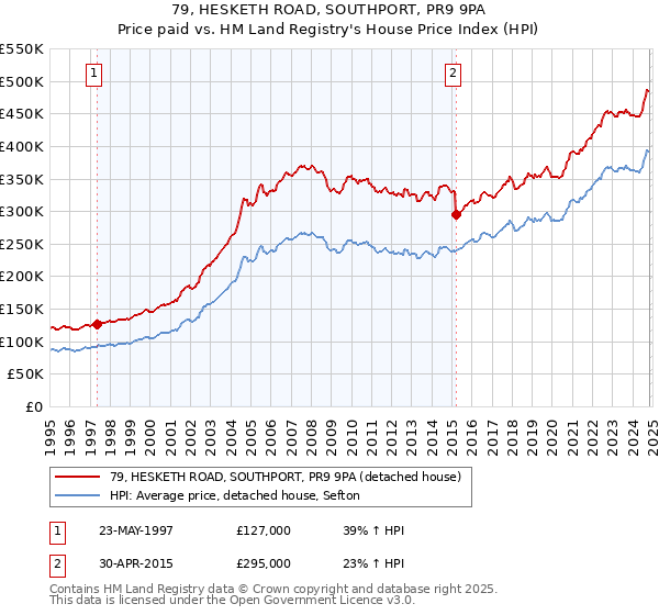 79, HESKETH ROAD, SOUTHPORT, PR9 9PA: Price paid vs HM Land Registry's House Price Index