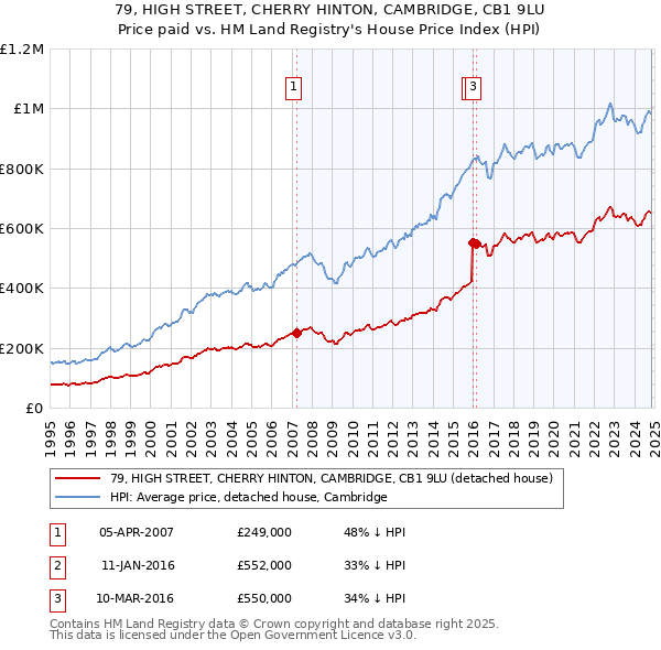 79, HIGH STREET, CHERRY HINTON, CAMBRIDGE, CB1 9LU: Price paid vs HM Land Registry's House Price Index