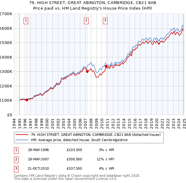 79, HIGH STREET, GREAT ABINGTON, CAMBRIDGE, CB21 6AB: Price paid vs HM Land Registry's House Price Index