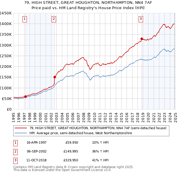 79, HIGH STREET, GREAT HOUGHTON, NORTHAMPTON, NN4 7AF: Price paid vs HM Land Registry's House Price Index