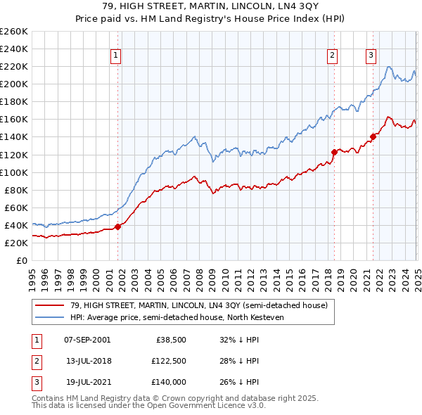 79, HIGH STREET, MARTIN, LINCOLN, LN4 3QY: Price paid vs HM Land Registry's House Price Index