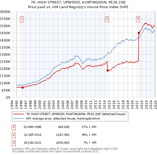 79, HIGH STREET, UPWOOD, HUNTINGDON, PE26 2QE: Price paid vs HM Land Registry's House Price Index