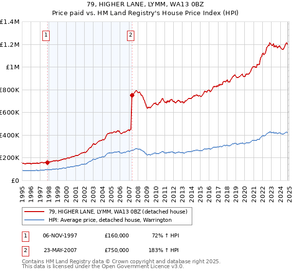 79, HIGHER LANE, LYMM, WA13 0BZ: Price paid vs HM Land Registry's House Price Index