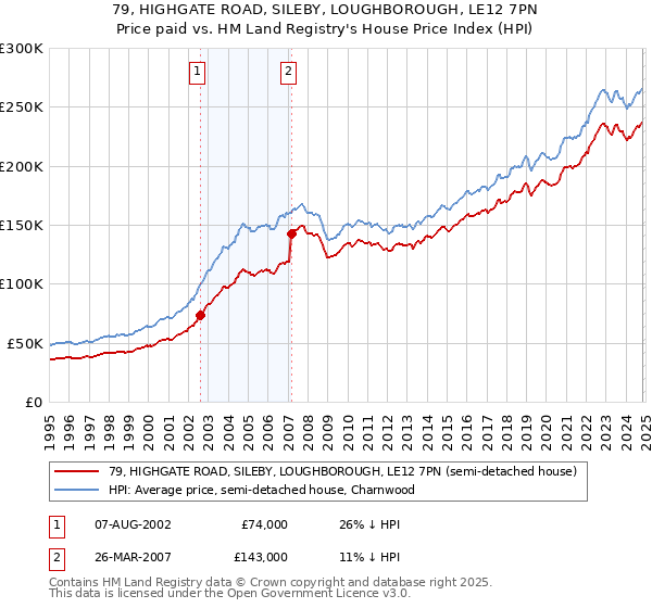 79, HIGHGATE ROAD, SILEBY, LOUGHBOROUGH, LE12 7PN: Price paid vs HM Land Registry's House Price Index