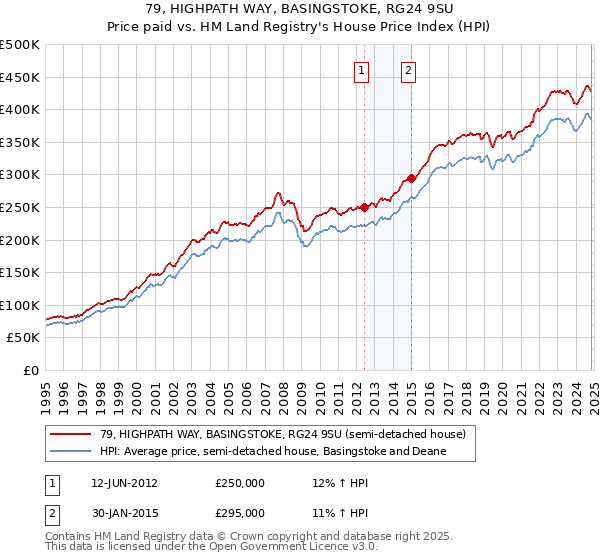 79, HIGHPATH WAY, BASINGSTOKE, RG24 9SU: Price paid vs HM Land Registry's House Price Index