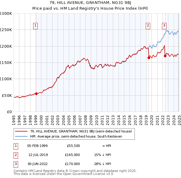 79, HILL AVENUE, GRANTHAM, NG31 9BJ: Price paid vs HM Land Registry's House Price Index