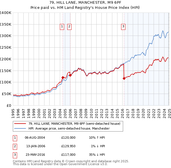 79, HILL LANE, MANCHESTER, M9 6PF: Price paid vs HM Land Registry's House Price Index