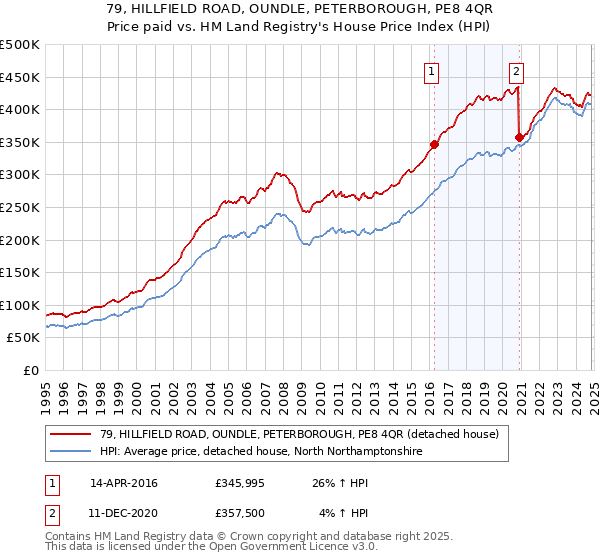 79, HILLFIELD ROAD, OUNDLE, PETERBOROUGH, PE8 4QR: Price paid vs HM Land Registry's House Price Index