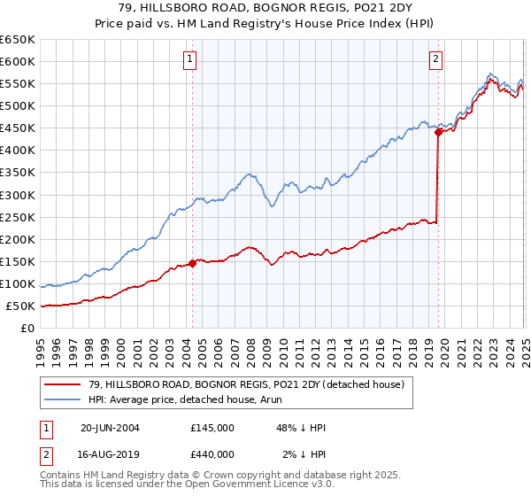 79, HILLSBORO ROAD, BOGNOR REGIS, PO21 2DY: Price paid vs HM Land Registry's House Price Index