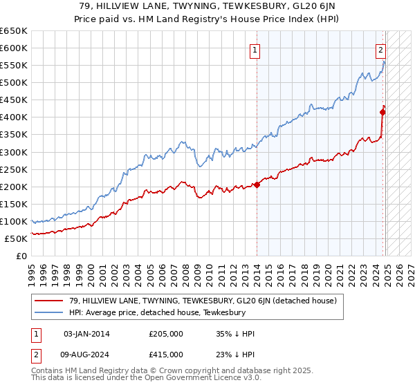 79, HILLVIEW LANE, TWYNING, TEWKESBURY, GL20 6JN: Price paid vs HM Land Registry's House Price Index