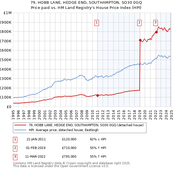 79, HOBB LANE, HEDGE END, SOUTHAMPTON, SO30 0GQ: Price paid vs HM Land Registry's House Price Index