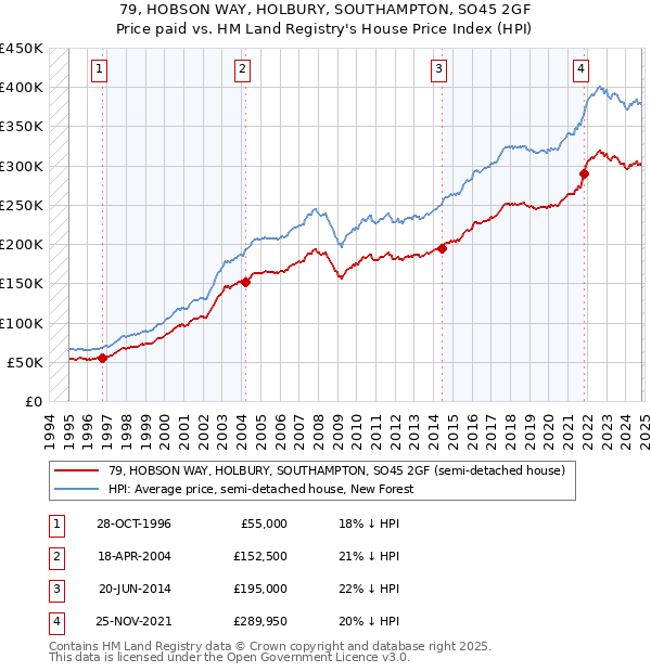 79, HOBSON WAY, HOLBURY, SOUTHAMPTON, SO45 2GF: Price paid vs HM Land Registry's House Price Index